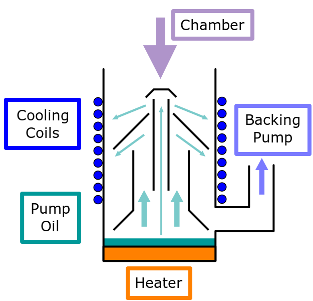پمپ دیفیوژن