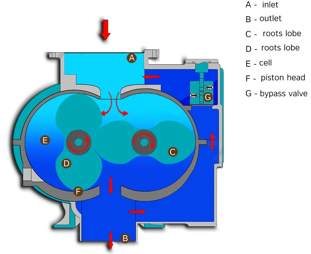 پمپ وکیوم روتس